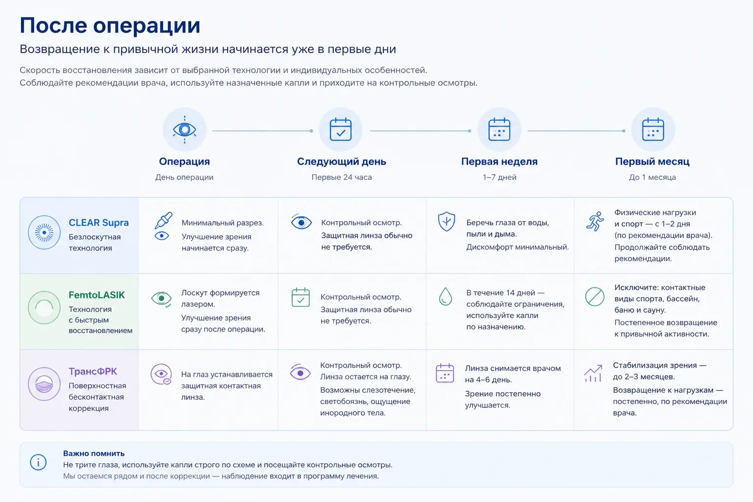 После операции: восстановление по методикам CLEAR Supra, FemtoLASIK и ТрансФРК