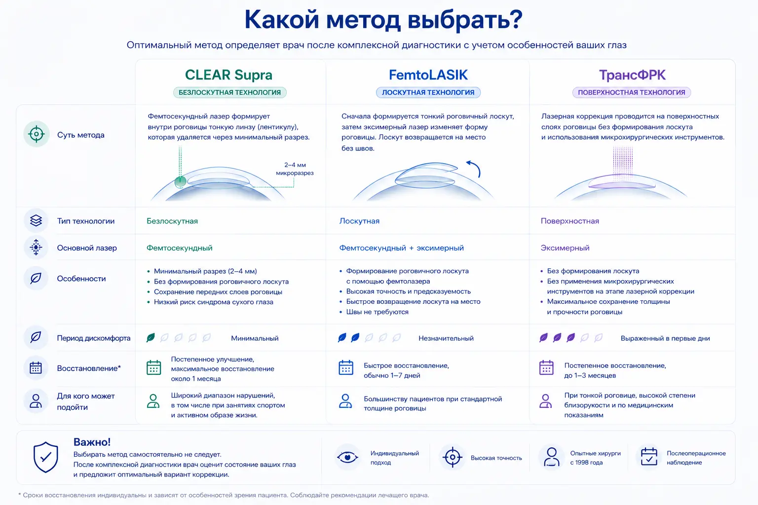 Какой метод выбрать: сравнение CLEAR Supra, FemtoLASIK и ТрансФРК
